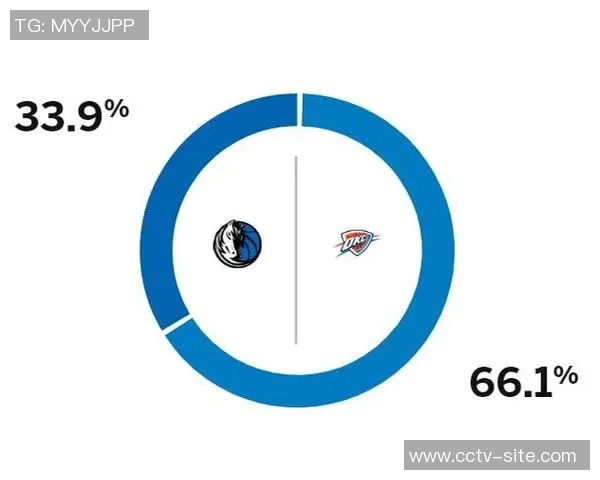 明日雷霆与太阳激战在即ESPN预测雷霆胜率高达77 明日雷霆与太阳激战在即ESPN预测雷霆胜率高达77